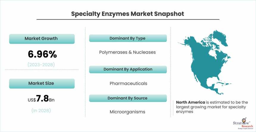 Specialty-Enzymes-Market-Dynamics